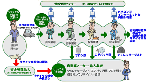 リサイクル システム 自動車 使用済自動車のリサイクル処理の流れ｜自動車リサイクルとは｜公益財団法人 自動車リサイクル促進センター